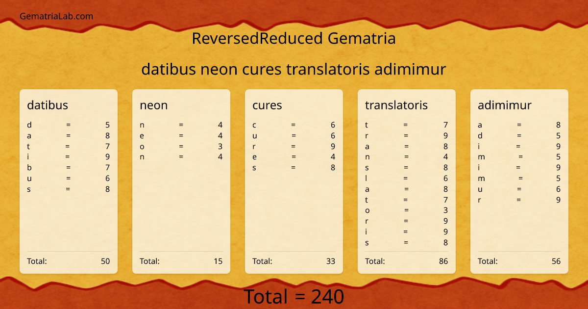 datibus neon cures translatoris adimimur in reversedReduced Gematria